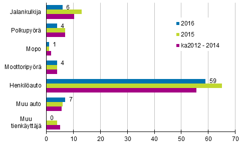 Liitekuvio 2. Tieliikenteess kuolleet tienkyttjryhmnmukaan, tammi - toukokuussa 2016