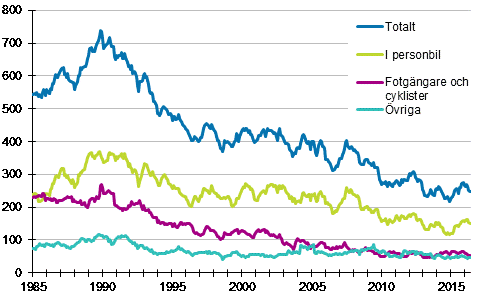 Dda i vgtrafiken 1/1985 - 5/2016 Dda under de 12 senaste mnaderna per mnad