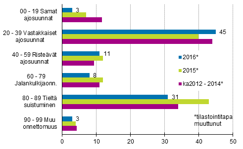 Liitekuvio 1. Tieliikenteess kuolleet onnettomuustyypin mukaan, tammi - keskuussa 2016