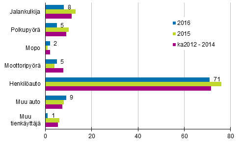 Liitekuvio 2. Tieliikenteess kuolleet tienkyttjryhmn mukaan, tammi - keskuussa 2016