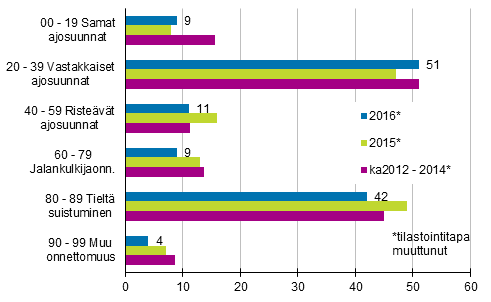 Liitekuvio 1. Tieliikenteess kuolleet onnettomuustyypin mukaan, tammi - heinkuussa 2016