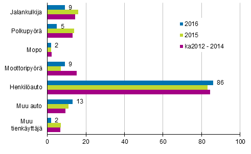 Liitekuvio 2. Tieliikenteess kuolleet tienkyttjryhmn mukaan, tammi - heinkuussa 2016