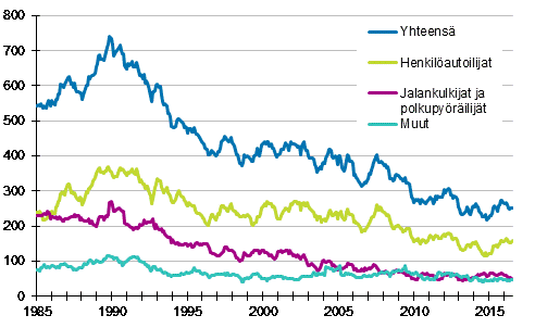 Tieliikenteess kuolleet 1/1985 - 7/2016. 12 viime kuukauden aikana kuolleet kuukausittain