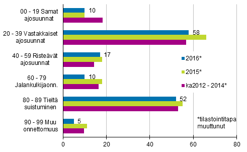 Liitekuvio 1. Tieliikenteess kuolleet onnettomuustyypin mukaan, tammi - elokuussa 2016