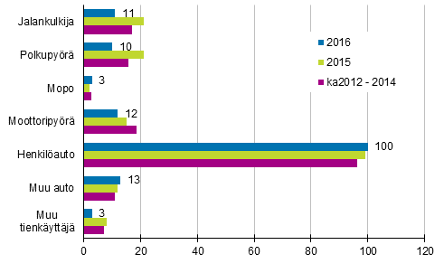 Liitekuvio 2. Tieliikenteess kuolleet tienkyttjryhmn mukaan, tammi - elokuussa 2016