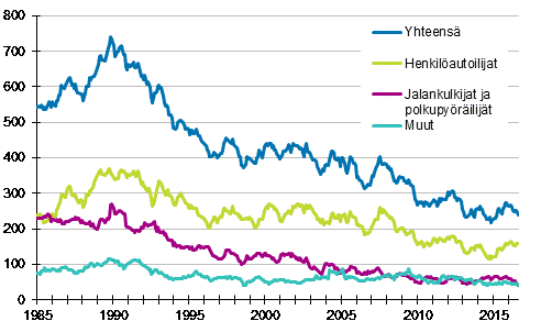 Tieliikenteess kuolleet 1/1985 - 8/2016. 12 viime kuukauden aikana kuolleet kuukausittain