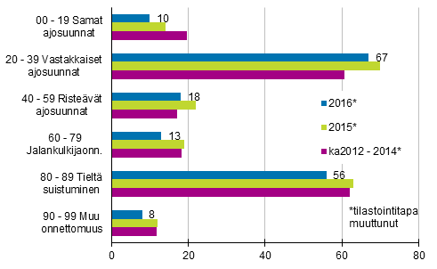 Liitekuvio 1. Tieliikenteess kuolleet onnettomuustyypin mukaan, tammi - syyskuussa 2016