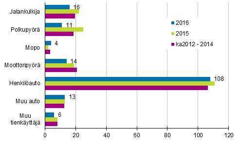 Liitekuvio 2. Tieliikenteess kuolleet tienkyttjryhmn mukaan, tammi - syyskuussa 2016