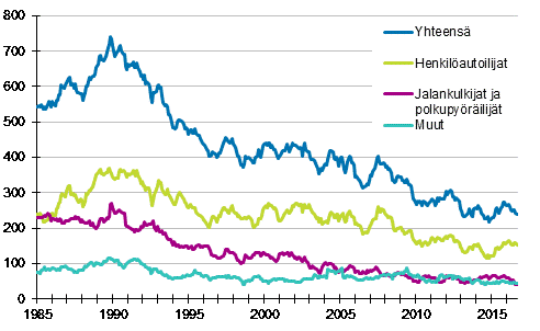 Tieliikenteess kuolleet 1/1985 - 9/2016. 12 viime kuukauden aikana kuolleet kuukausittain