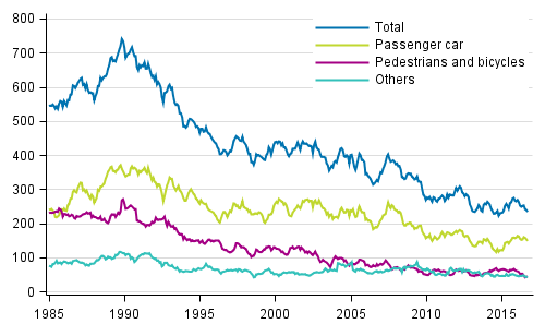 Persons killed in road traffic accidents 1/1985 - 10/2016. Deaths in the past 12 months by month