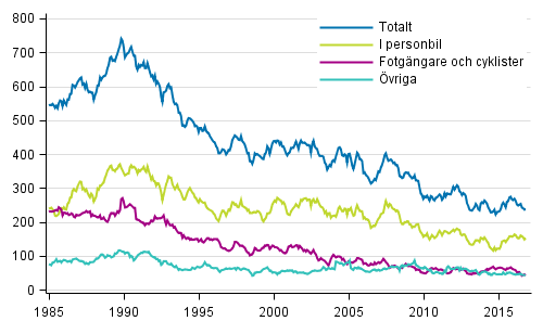 Dda i vgtrafiken 1/1985 - 11/2016. Dda under de 12 senaste mnaderna per mnad