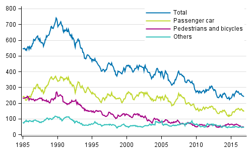 Persons killed in road traffic accidents 1/1985 - 12/2016. Deaths in the past 12 months by month