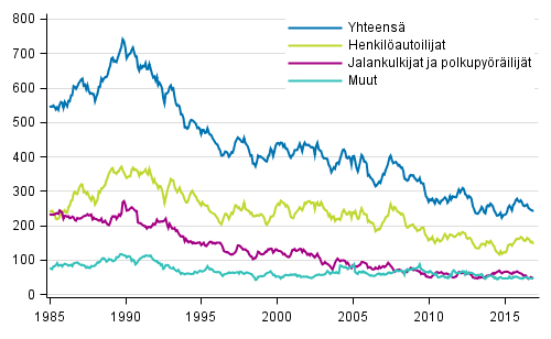 Tieliikenteess kuolleet 1/1985 - 12/2016. 12 viime kuukauden aikana kuolleet kuukausittain