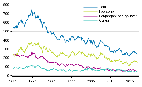 Dda i vgtrafiken 1/1985 - 12/2016. Dda under de 12 senaste mnaderna per mnad