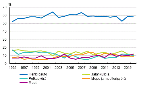 Liitekuvio 1. Tienkyttjryhmn osuus tieliikenteess kuolleista 1995–2016