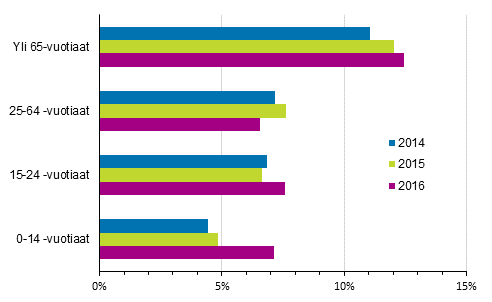 Liitekuvio 2. Tieliikenteess vakavasti loukkaantuneiden osuus kaikista loukkaantuneista ikryhmittin vuosina 2014–2016