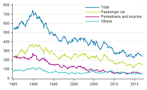 Persons killed in road traffic accidents 1/1985 - 1/2017. Deaths in the past 12 months by month