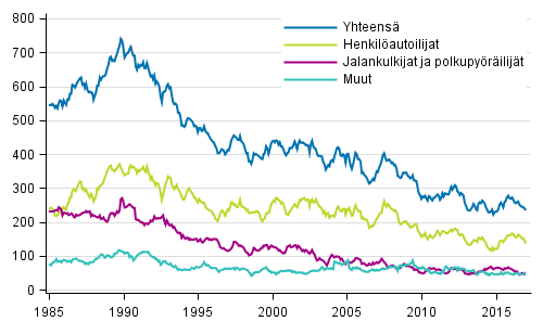 Tieliikenteess kuolleet 1/1985 - 1/2017. 12 viime kuukauden aikana kuolleet kuukausittain