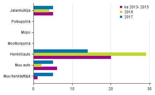 Liitekuvio 2. Tieliikenteess kuolleet tienkyttjryhmn mukaan, tammi - helmikuussa 2017