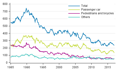 Persons killed in road traffic accidents 1/1985 - 2/2017. Deaths in the past 12 months by month