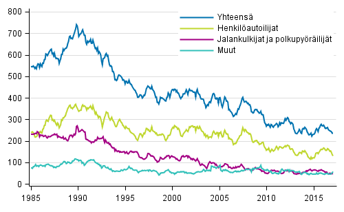 Tieliikenteess kuolleet 1/1985 - 2/2017. 12 viime kuukauden aikana kuolleet kuukausittain