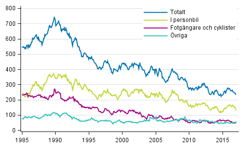 Dda i vgtrafiken 1/1985 - 2/2017. Dda under de 12 senaste mnaderna per mnad