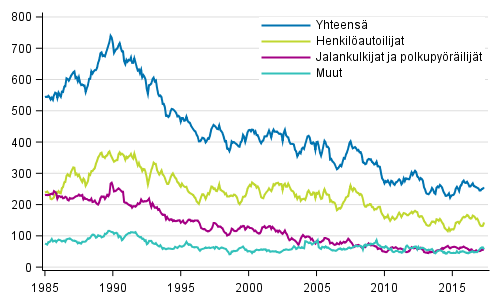 Tieliikenteess kuolleet 1/1985 - 5/2017. 12 viime kuukauden aikana kuolleet kuukausittain