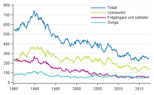 Dda i vgtrafiken 1/1985 - 5/2017. Dda under de 12 senaste mnaderna per mnad