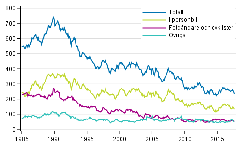 Dda i vgtrafiken 1/1985 - 8/2017. Dda under de 12 senaste mnaderna per mnad