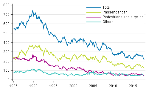 Persons killed in road traffic accidents 1/1985 - 11/2017. Deaths in the past 12 months by month