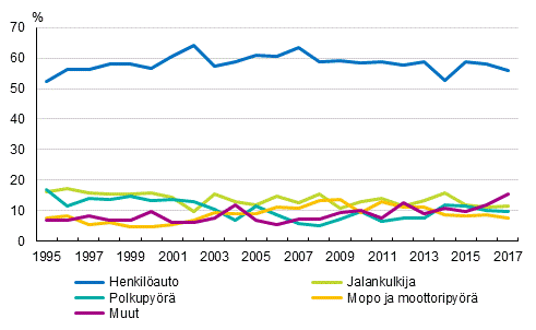 Liitekuvio 1. Tienkyttjryhmn osuus tieliikenteess kuolleista 1995–2017