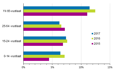 Liitekuvio 2. Tieliikenteess vakavasti loukkaantuneiden osuus kaikista loukkaantuneista ikryhmittin vuosina 2015–2017