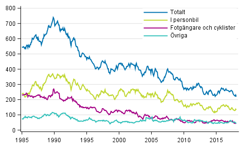 Dda i vgtrafiken 1/1985 - 2/2018. Dda under de 12 senaste mnaderna per mnad