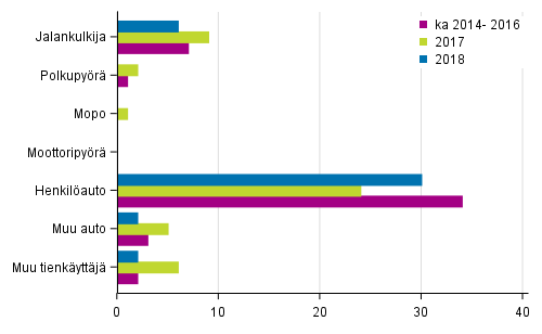 Liitekuvio 2. Tieliikenteess kuolleet tienkyttjryhmn mukaan, tammi - maaliskuussa 2018