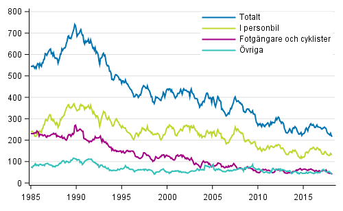 Dda i vgtrafiken 1/1985 - 3/2018. Dda under de 12 senaste mnaderna per mnad