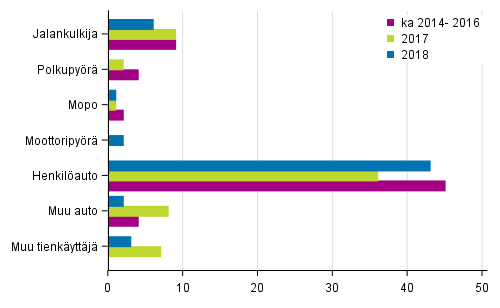 Liitekuvio 2. Tieliikenteess kuolleet tienkyttjryhmn mukaan, tammi - huhtikuussa 2018