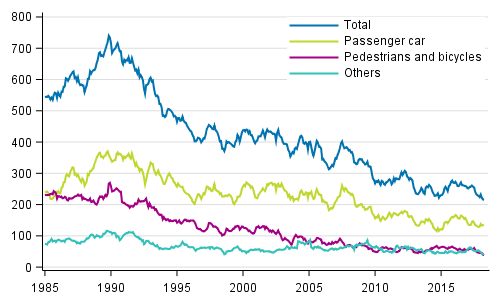 Persons killed in road traffic accidents 1/1985 - 4/2018. Deaths in the past 12 months by month