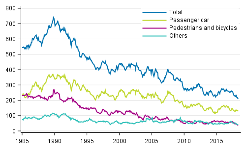 Persons killed in road traffic accidents 1/1985 - 5/2018. Deaths in the past 12 months by month