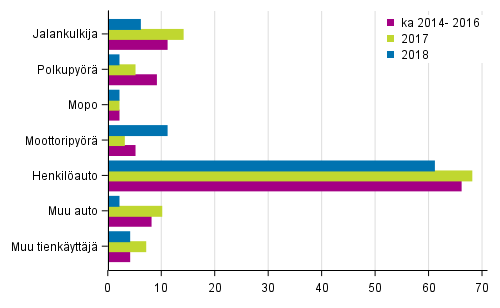 Liitekuvio 2. Tieliikenteess kuolleet tienkyttjryhmn mukaan, tammi - keskuussa 2018