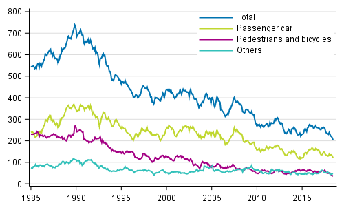 Persons killed in road traffic accidents 1/1985 - 6/2018. Deaths in the past 12 months by month