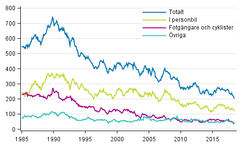 Dda i vgtrafiken 1/1985 - 6/2018. Dda under de 12 senaste mnaderna per mnad