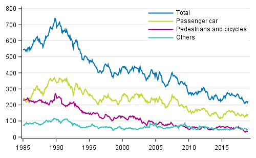 Persons killed in road traffic accidents 1/1985 - 12/2018. Deaths in the past 12 months by month