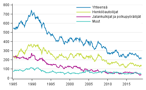 Tieliikenteess kuolleet 1/1985 - 12/2018. 12 viime kuukauden aikana kuolleet kuukausittain