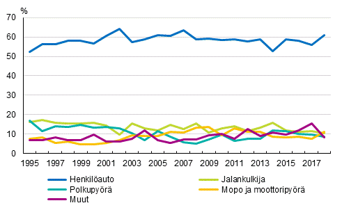 Liitekuvio 1. Tienkyttjryhmn osuus tieliikenteess kuolleista 1995–2018