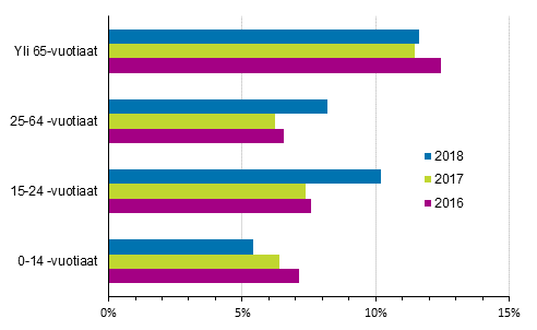 Liitekuvio 2. Tieliikenteess vakavasti loukkaantuneiden osuus kaikista loukkaantuneista ikryhmittin vuosina 2016–2018