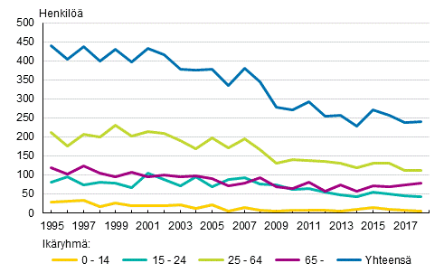 Tieliikenteess kuolleet ikryhmn mukaan 1995–2018