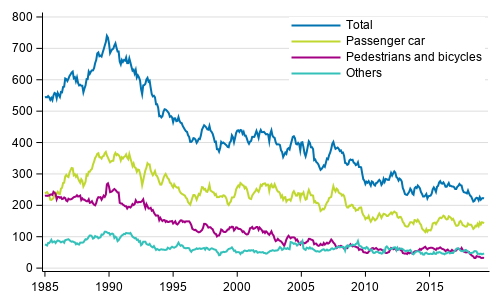 Persons killed in road traffic accidents 1/1985 - 4/2019. Deaths in the past 12 months by month