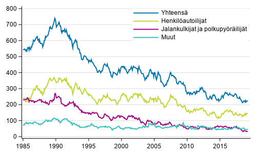 Tieliikenteess kuolleet 1/1985 - 4/2019. 12 viime kuukauden aikana kuolleet kuukausittain