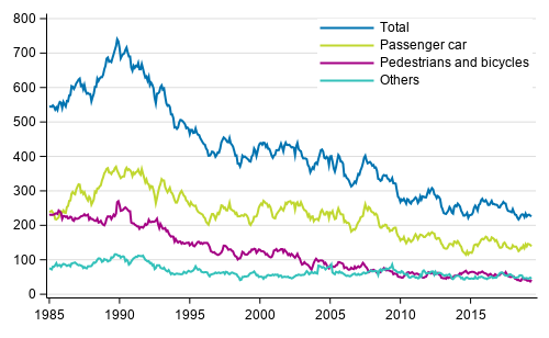 Persons killed in road traffic accidents 1/1985 - 5/2019. Deaths in the past 12 months by month