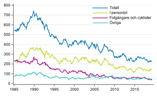 Dda i vgtrafiken 1/1985 - 5/2019. Dda under de 12 senaste mnaderna per mnad